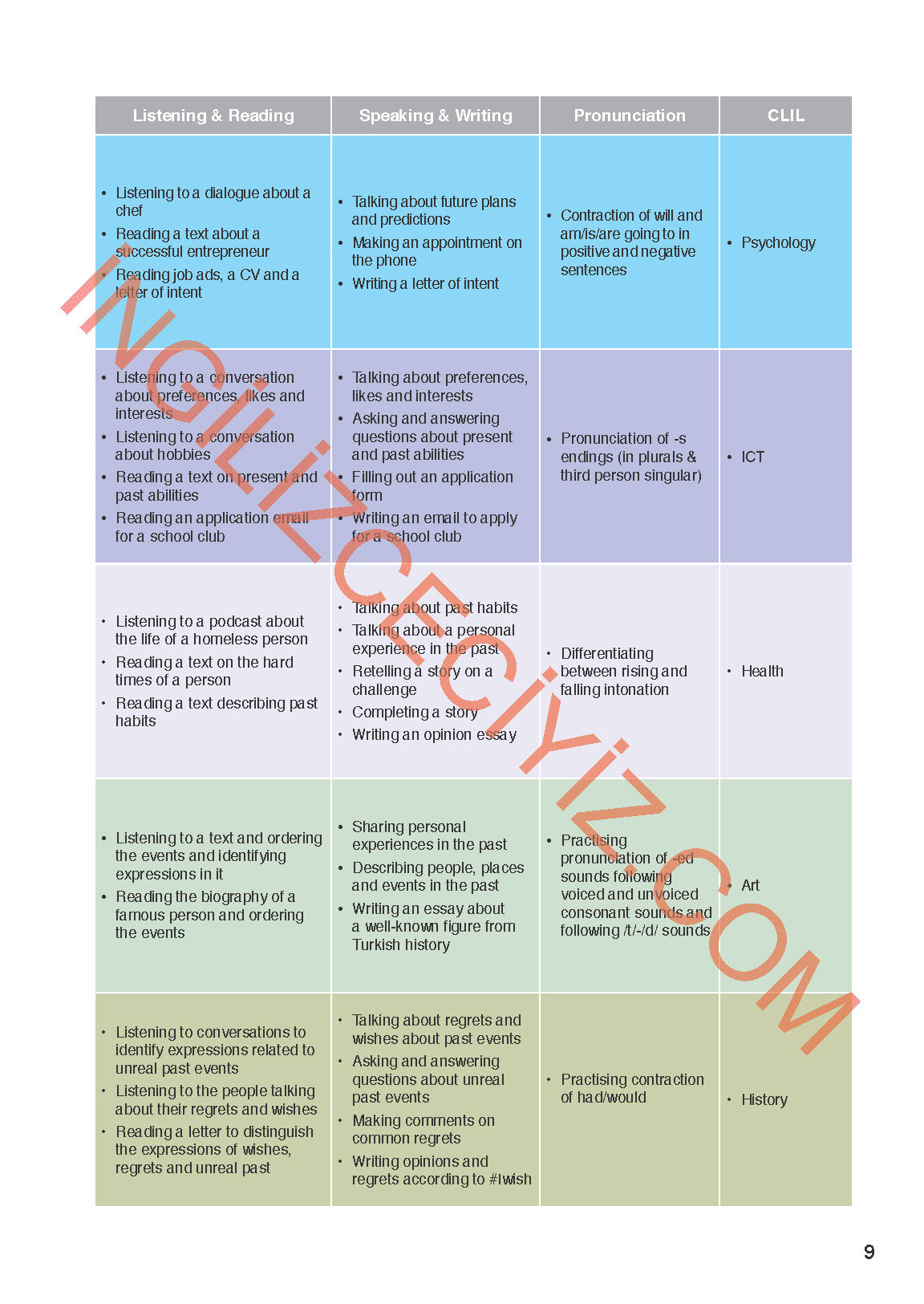11. Sınıf Meb Yayınları Spice Up İngilizce Ders Kitabı Sayfa 09 Cevapları