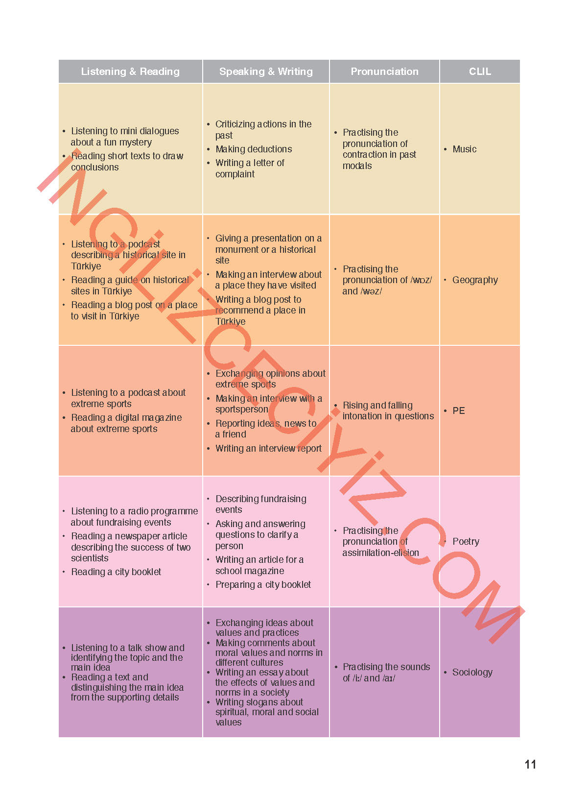 11. Sınıf Meb Yayınları Spice Up İngilizce Ders Kitabı Sayfa 11 Cevapları