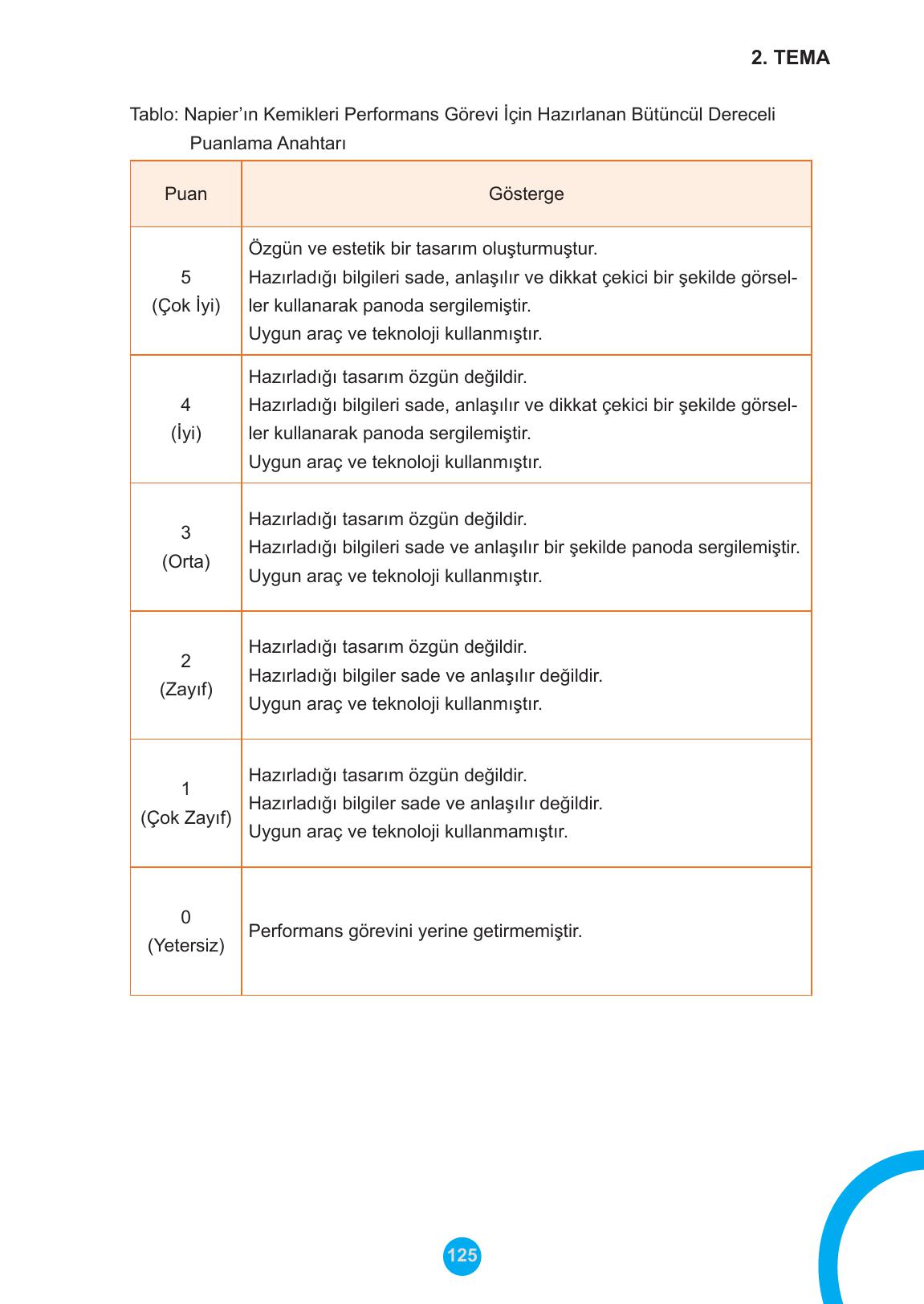 5. Sınıf Meb Yayınları Matematik Ders Kitabı Sayfa 125 Cevapları