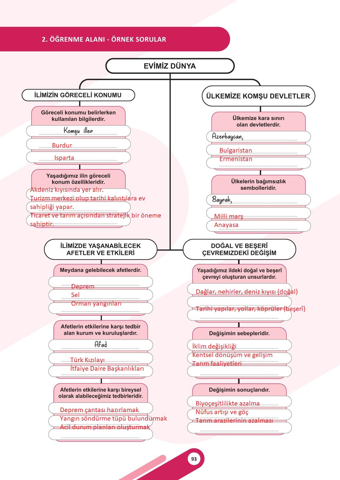 5. Sınıf Meb Yayınları Sosyal Bilgiler Ders Kitabı Sayfa 93 Cevapları