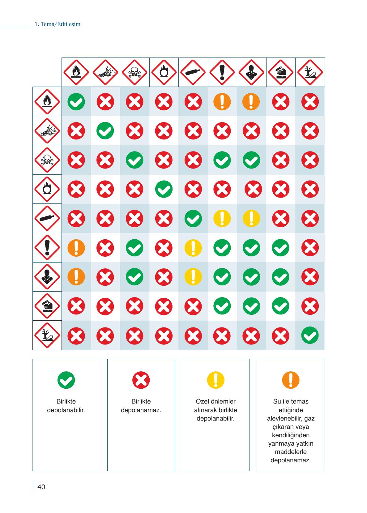 9. Sınıf Meb Yayınları Kimya Ders Kitabı Sayfa 40 Cevapları