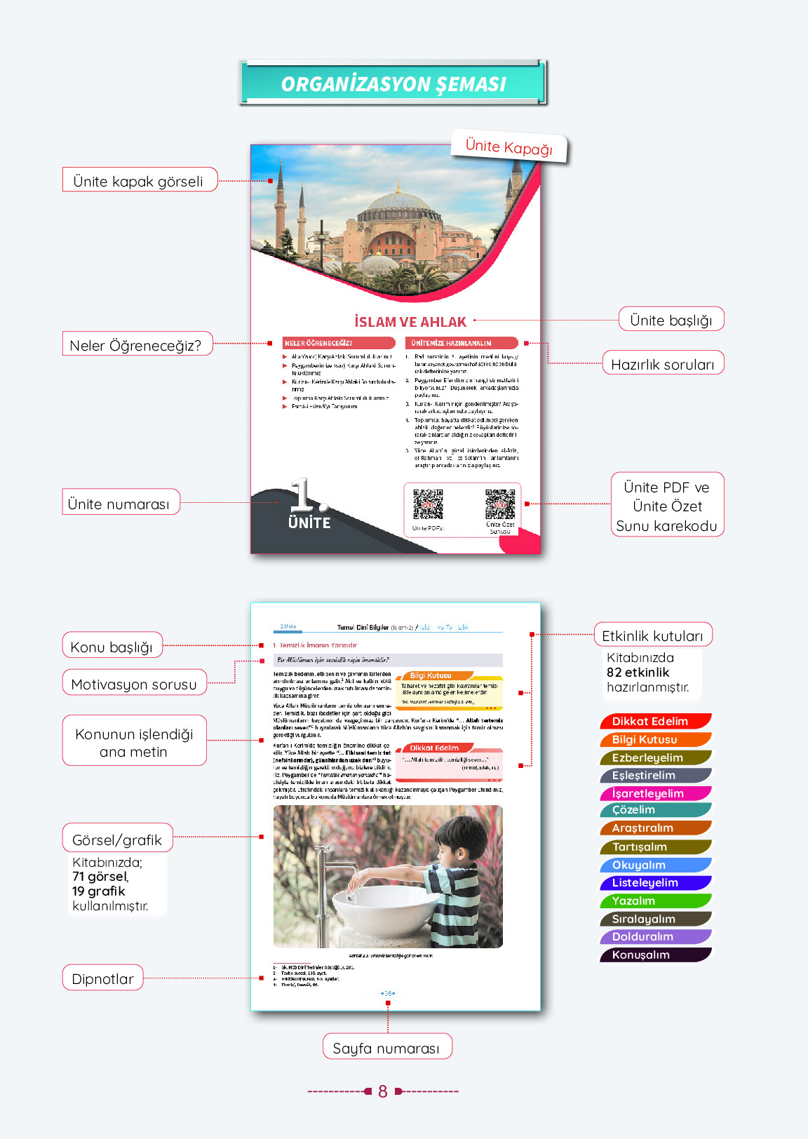 6. Sınıf Meb Yayınları Temel Dini Bilgiler İslam 2 Ders Kitabı Sayfa 8 Cevapları