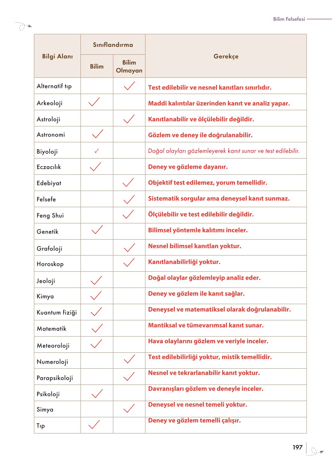10. Sınıf Meb Yayınları Felsefe Ders Kitabı Sayfa 197 Cevapları