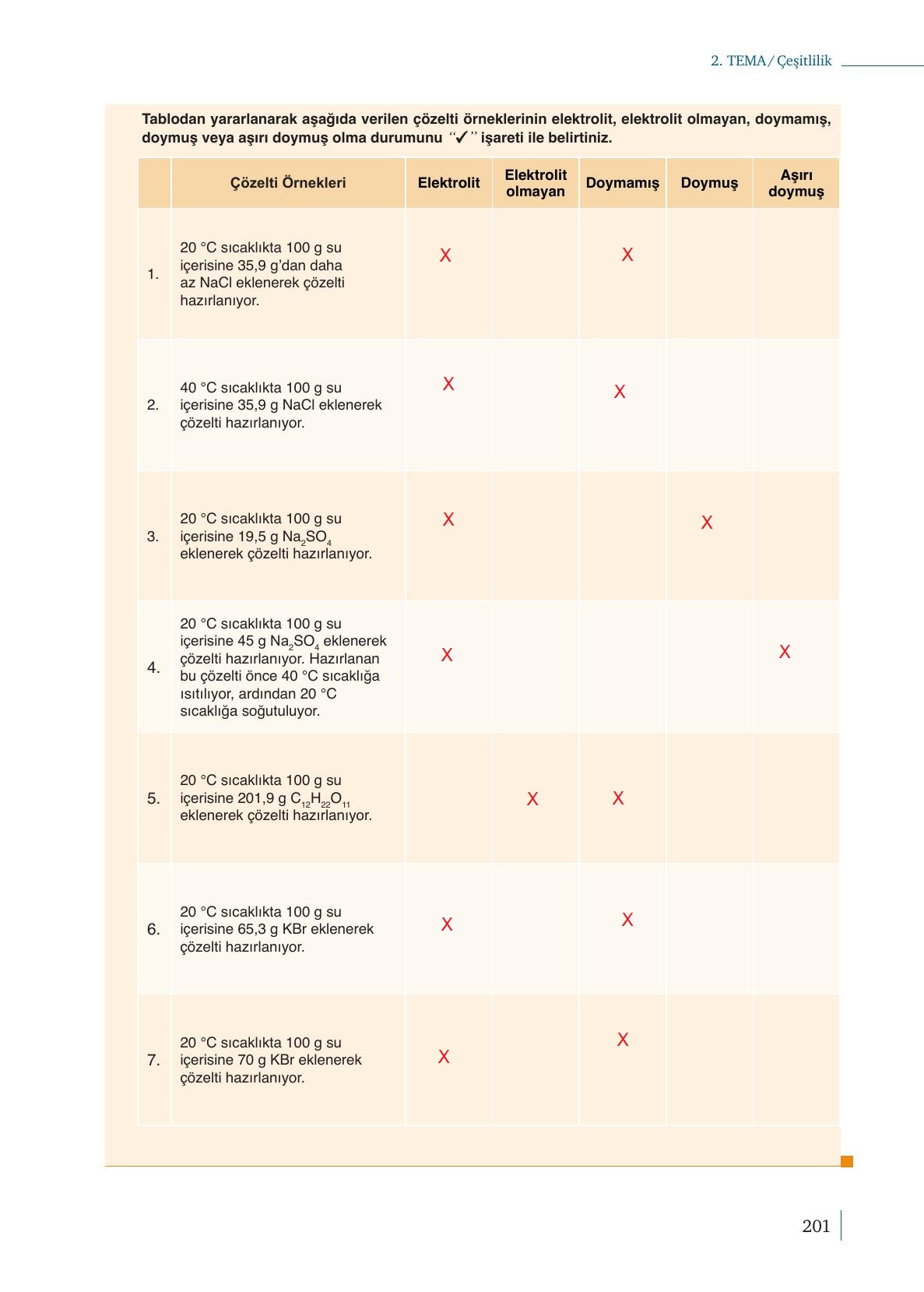 10. Sınıf Meb Yayınları Kimya Ders Kitabı Sayfa 201 Cevapları