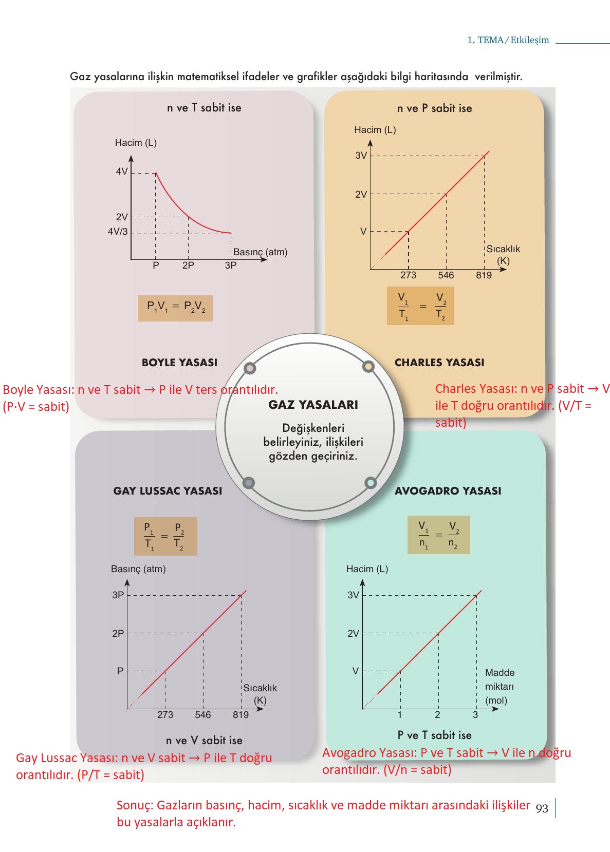 10. Sınıf Meb Yayınları Kimya Ders Kitabı Sayfa 93 Cevapları