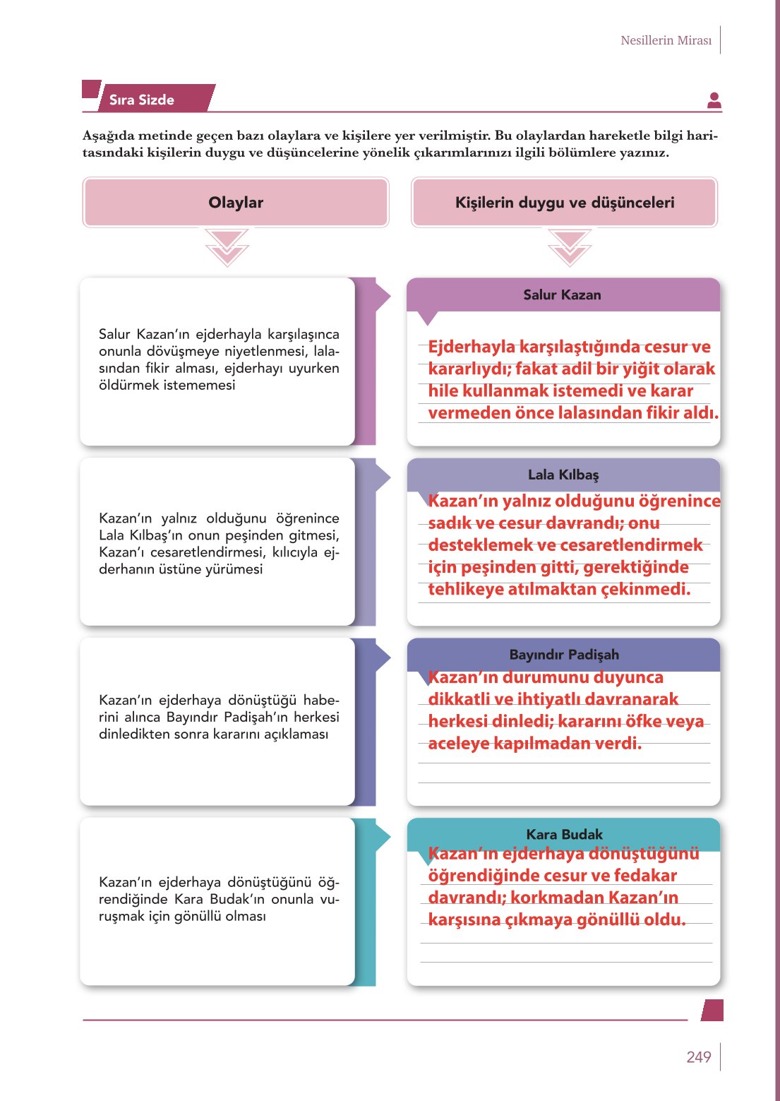 10. Sınıf Meb Yayınları Türk Dili Ve Edebiyatı Ders Kitabı Sayfa 249 Cevapları
